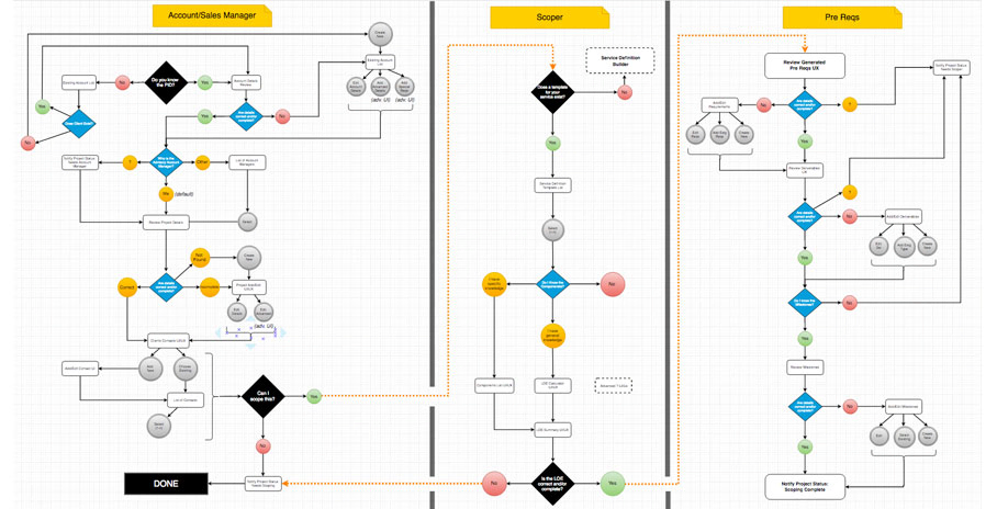 Proposed user journey by role