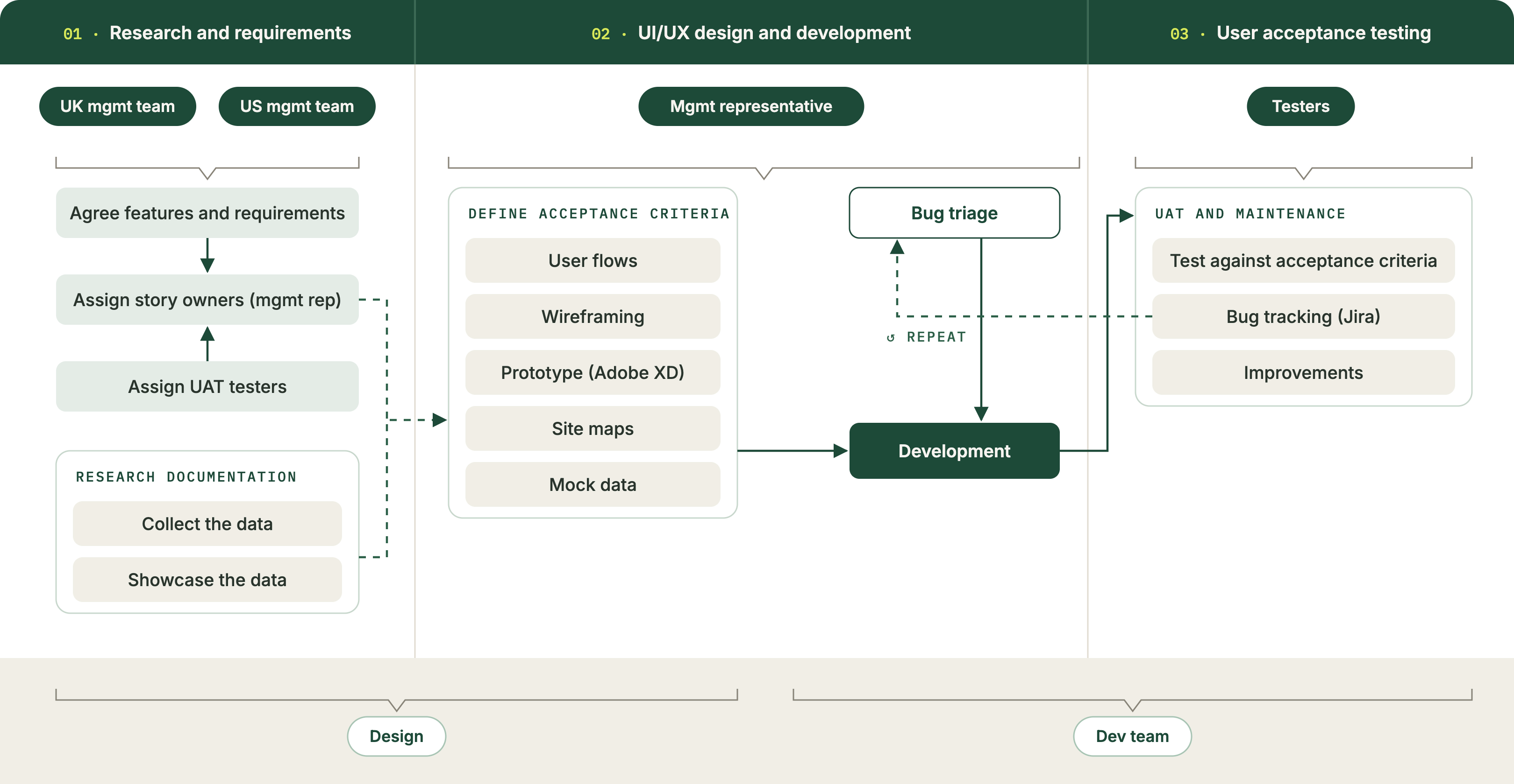 Delivery process. Research and requirements, owned by the UK and US management teams, feeds UI/UX design and development, owned by the management representative. Development feeds user acceptance testing, owned by testers. Bugs tracked in Jira loop back to bug triage and development until accepted.