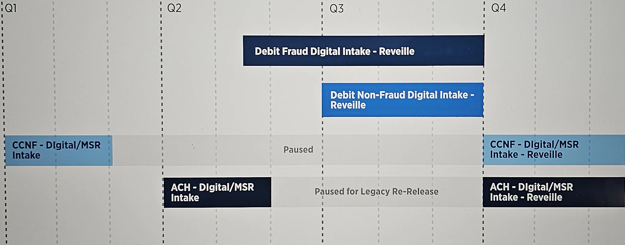 Disputes intake roadmap Q1–Q4